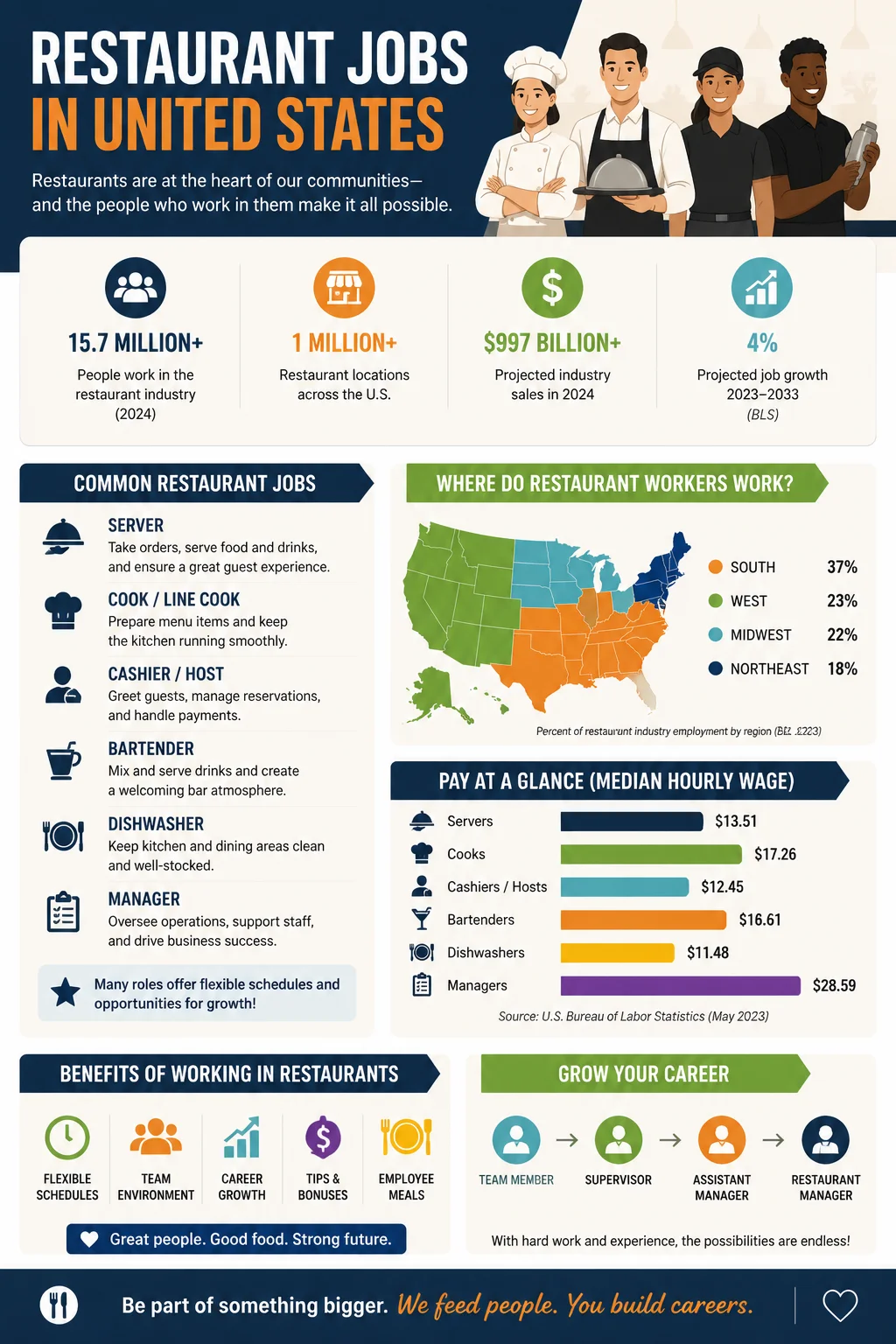 Restaurant Jobs