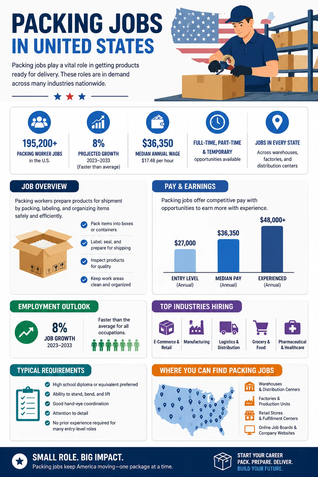 Packing Jobs
