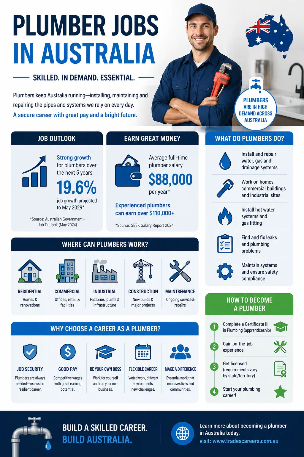 Plumber Jobs