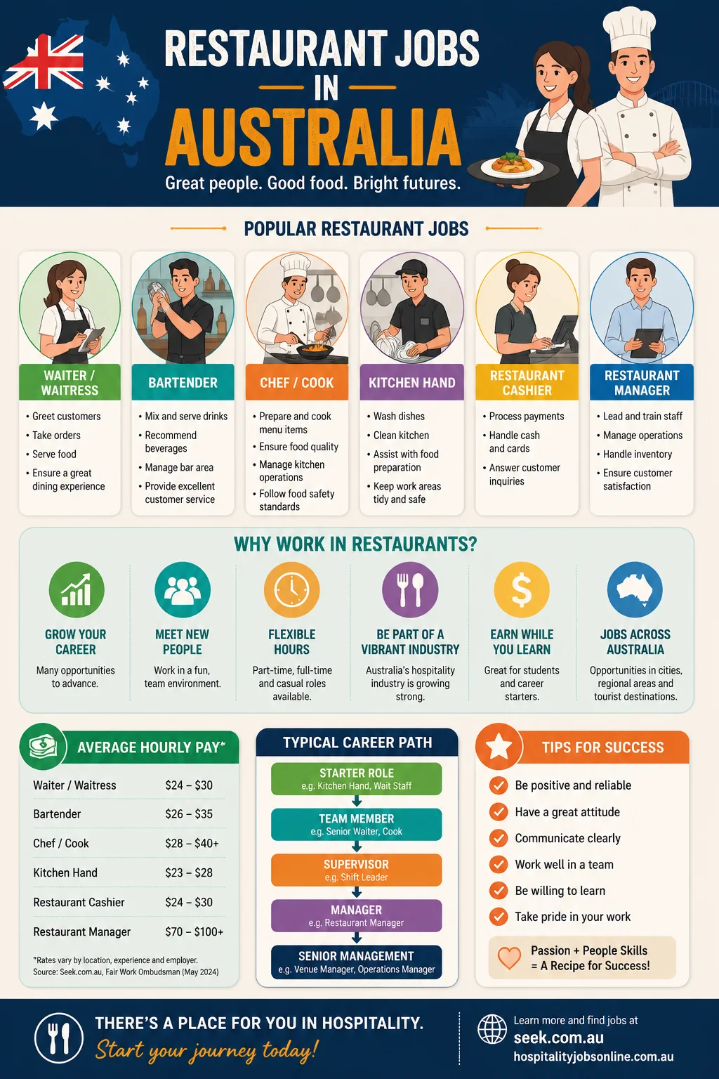 Restaurant Jobs